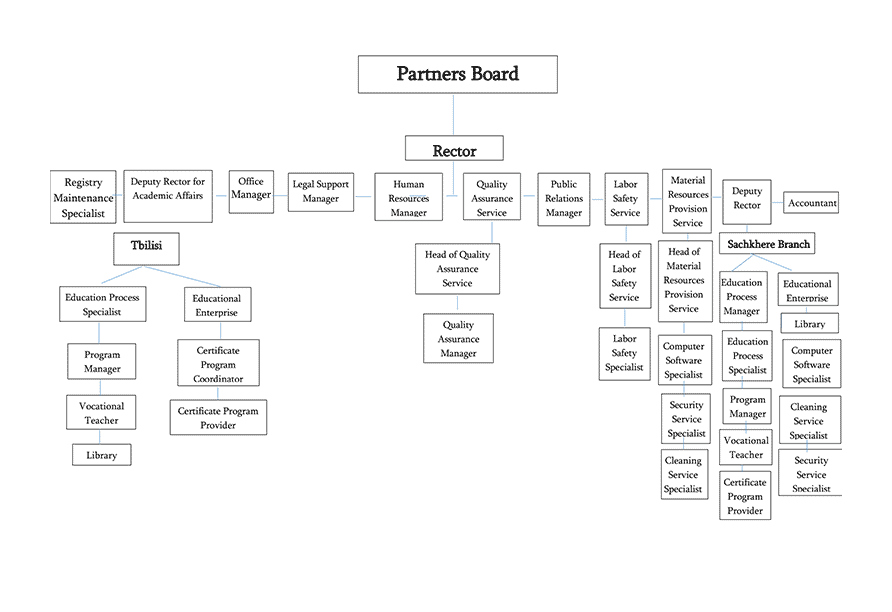 Academy of Business and Technology Partners Board